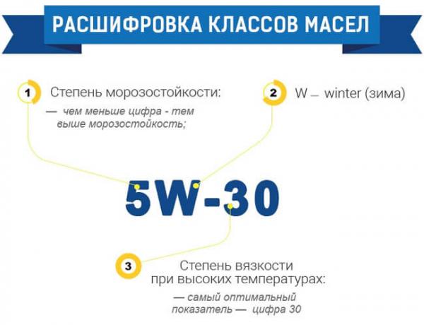Интернет магазин автомасел: с чего начать продажи?