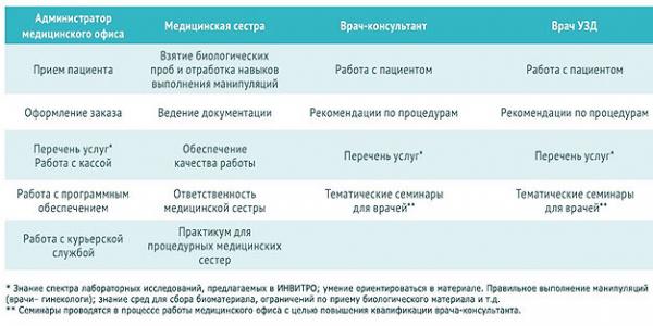 Франшиза &laquo;Инвитро&raquo;: суть бизнеса + обзор особенностей франчайзера