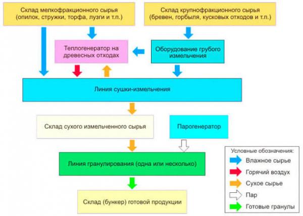 Какое использовать оборудование для производства пеллет? Какое использовать оборудование для производства пеллет?