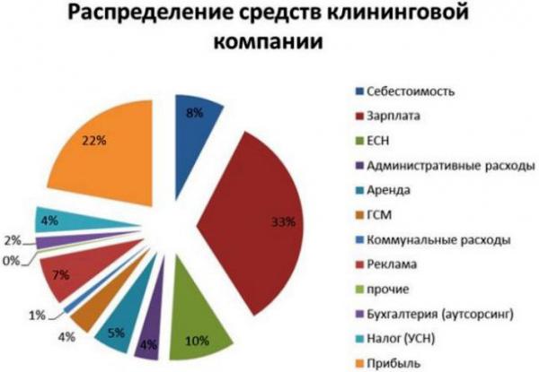 Как открыть клининговую компанию: детальный бизнес-план Как открыть клининговую компанию: детальный бизнес-план