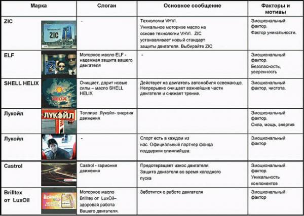 Интернет магазин автомасел: с чего начать продажи?