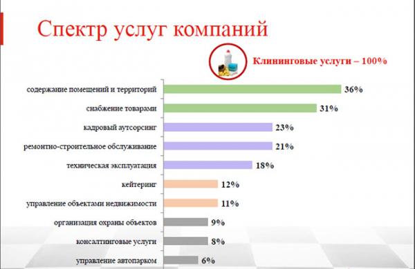 Как открыть клининговую компанию: детальный бизнес-план Как открыть клининговую компанию: детальный бизнес-план