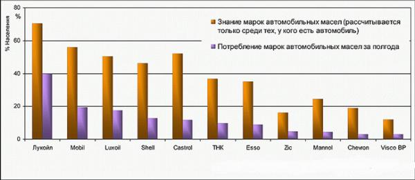 Интернет магазин автомасел: с чего начать продажи?