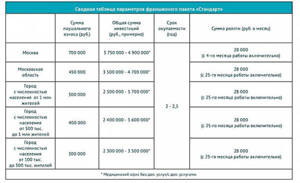 Франшиза &laquo;Инвитро&raquo;: суть бизнеса + обзор особенностей франчайзера