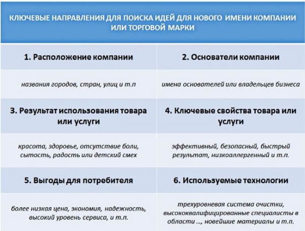 Как придумать название бренда: 7 способов для генерации
