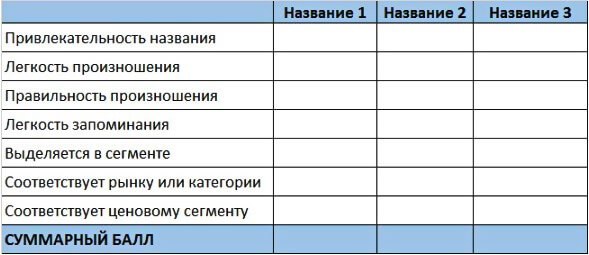 Как придумать название бренда: 7 способов для генерации