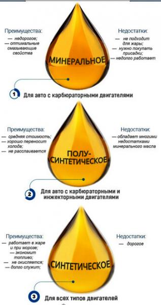 Интернет магазин автомасел: с чего начать продажи?