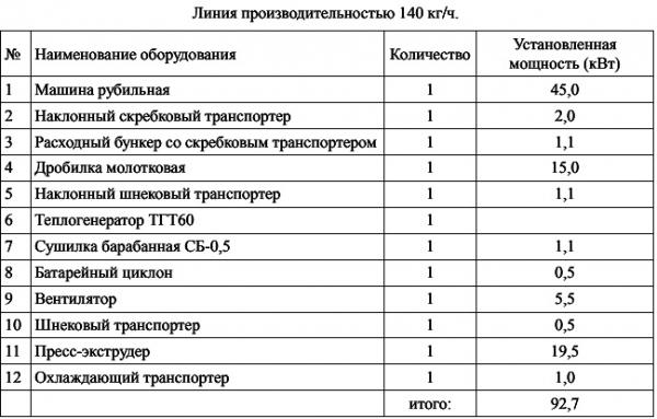Какое использовать оборудование для производства пеллет? Какое использовать оборудование для производства пеллет?