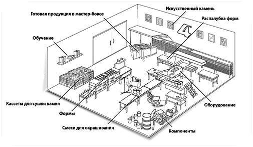 Технология производства декоративного камня: подробно Технология производства декоративного камня: подробно