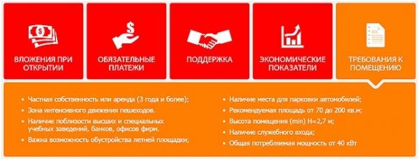 Франшиза бургерной: 5 лучших предложений Франшиза бургерной: 5 лучших предложений