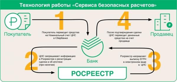 В чем преимущества нового сервиса от Сбербанка &ldquo;Безопасный расчет&rdquo;?