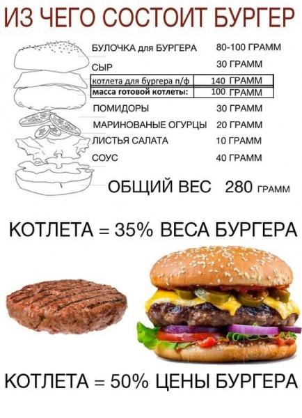 Франшиза бургерной: 5 лучших предложений Франшиза бургерной: 5 лучших предложений