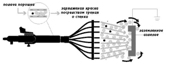 Оборудование для порошковой окраски: цена и ассортимент Оборудование для порошковой окраски: цена и ассортимент