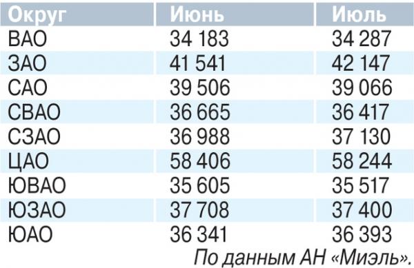 Рынок аренды жилья в Москве оживился, но возможны скидки