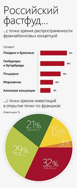 Франшиза бургерной: 5 лучших предложений Франшиза бургерной: 5 лучших предложений