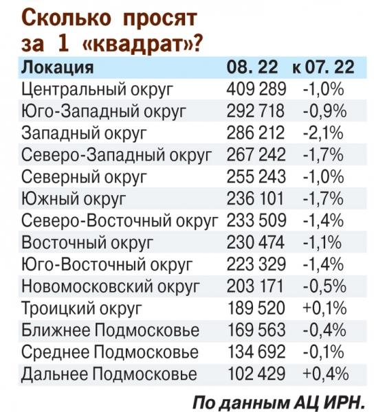Квартиры в Москве начали распродавать со скидкой 20% Квартиры в Москве начали распродавать со скидкой 20%