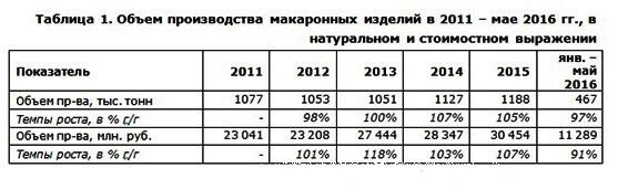 Оборудование для производства макаронных изделий: перечень