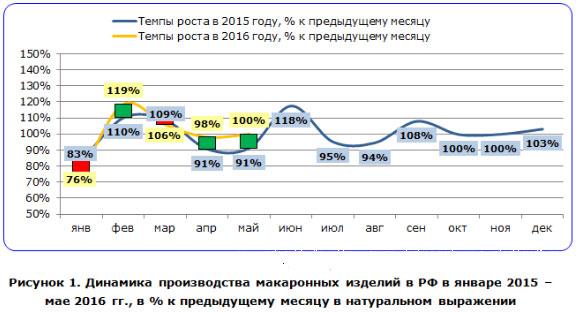 Оборудование для производства макаронных изделий: перечень