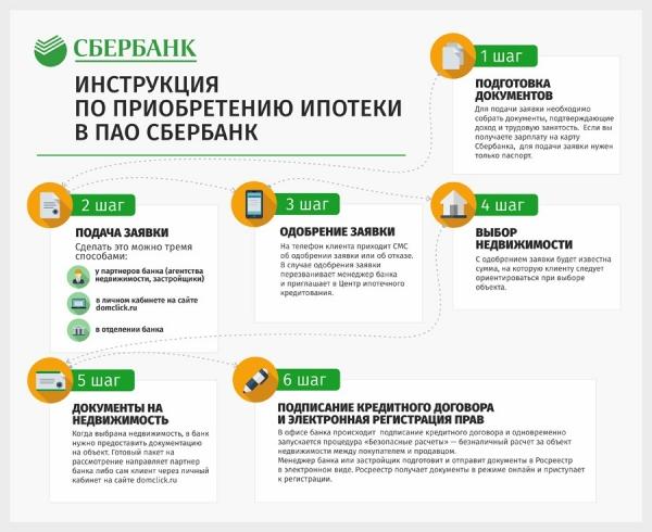 Когда разрешается подать повторную заявку на ипотеку в Сбербанк? Когда разрешается подать повторную заявку на ипотеку в Сбербанк?