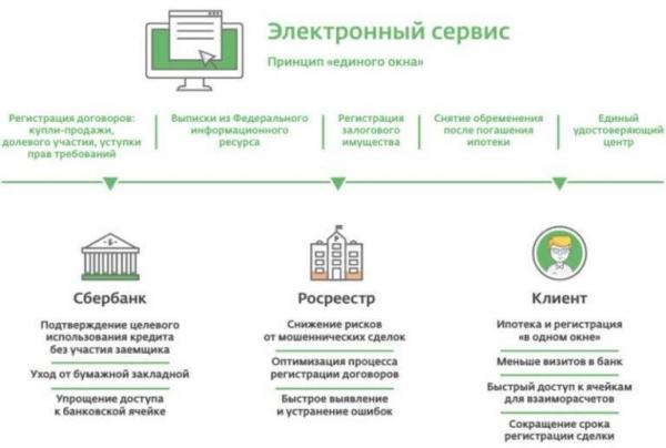 Алгоритм электронной регистрации ипотеки в Сбербанке Алгоритм электронной регистрации ипотеки в Сбербанке