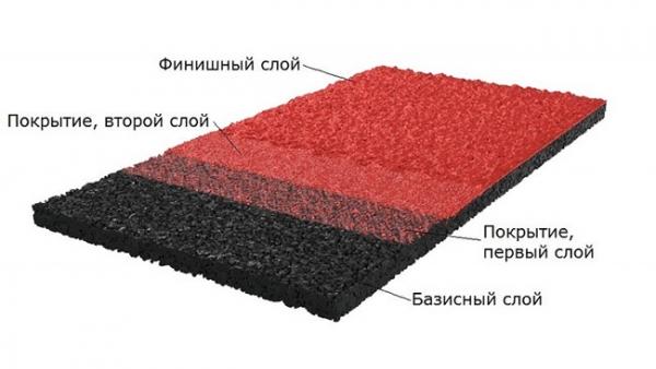 Резиновое покрытие для детских площадок: производственный бизнес-план Резиновое покрытие для детских площадок: производственный бизнес-план