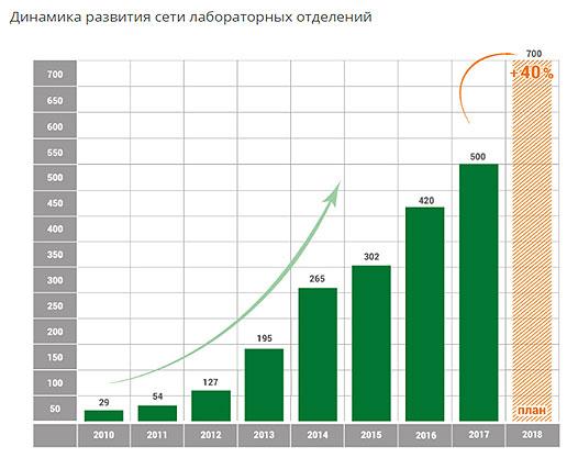 «Гемотест» франшиза – условия сотрудничества «Гемотест» франшиза – условия сотрудничества