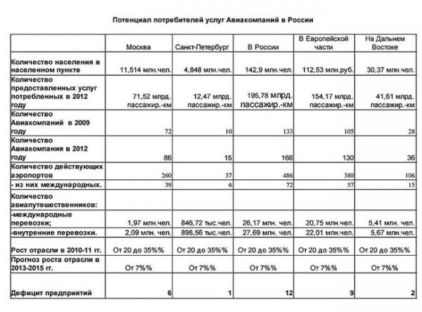 Как открыть свою авиакомпанию: бизнес-план
