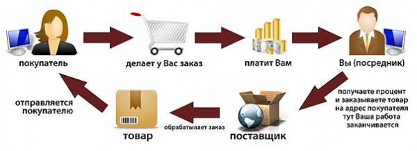Автоаксессуары &ndash; интернет магазин, как бизнес-идея