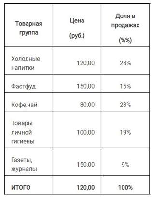 Бизнес план мини АЗС: обзор + выгодно ли это финансово?