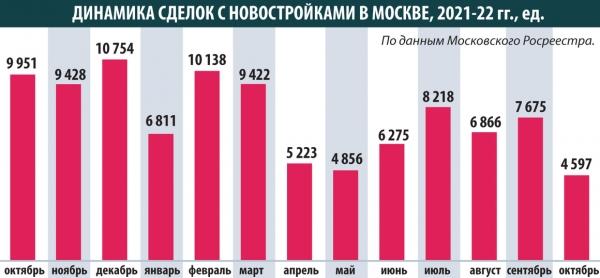 Вторичный рынок жилья в Москве оживился Вторичный рынок жилья в Москве оживился