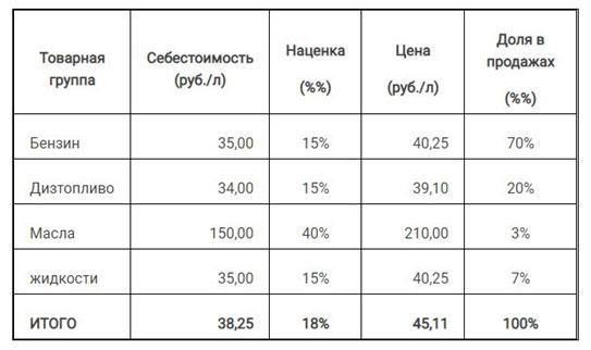 Бизнес план мини АЗС: обзор + выгодно ли это финансово?