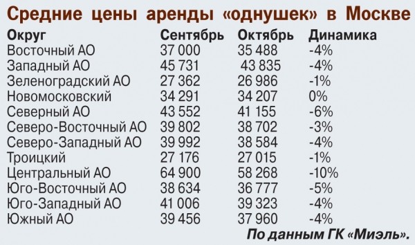 Цены на аренду квартир в Москве обрушились