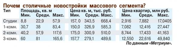 Цены на московские новостройки покатились вниз Цены на московские новостройки покатились вниз