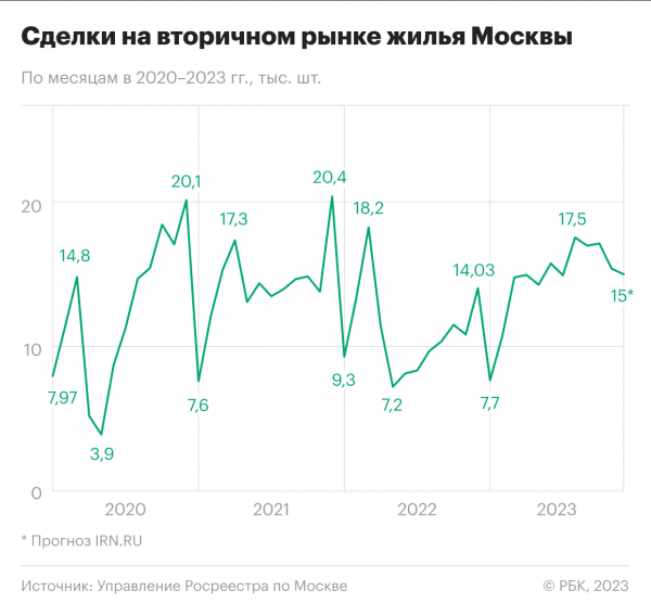 
                    Спрос и цены: чем запомнился 2023 год на рынке готового жилья Москвы

                
