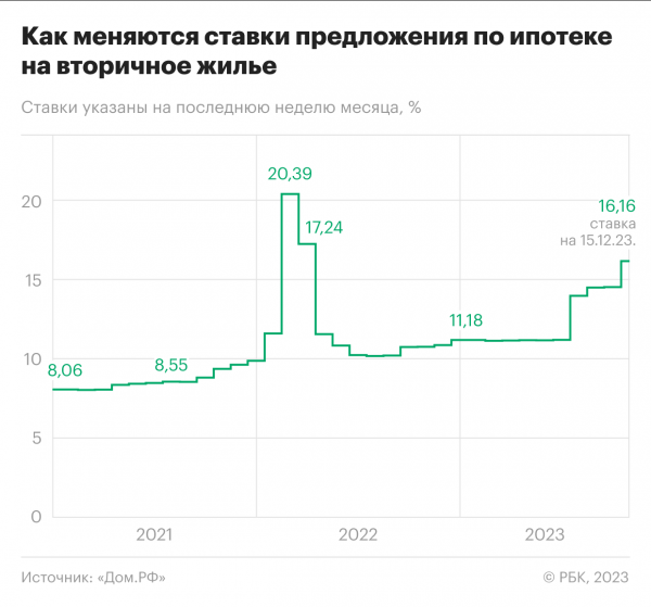 Чем удивил рынок ипотеки в 2023 году: рекордный спрос и ставки
Чем удивил рынок ипотеки в 2023 году: рекордный спрос и ставки