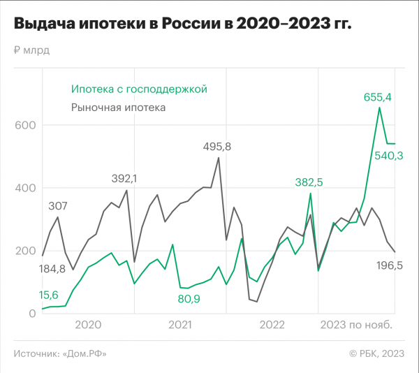 Чем удивил рынок ипотеки в 2023 году: рекордный спрос и ставки
Чем удивил рынок ипотеки в 2023 году: рекордный спрос и ставки