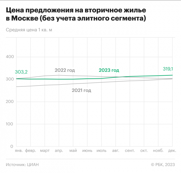 
                    Спрос и цены: чем запомнился 2023 год на рынке готового жилья Москвы

                