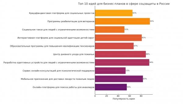 ТОП-5 бизнес-планов для соцзащиты + диаграмма из 10 популярных идей