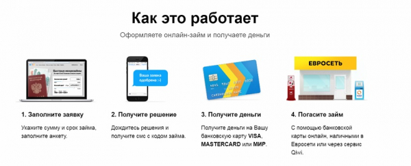 Оформление онлайн-займа на карточку в Перми: условия для заемщиков, выгодные предложения от МФО