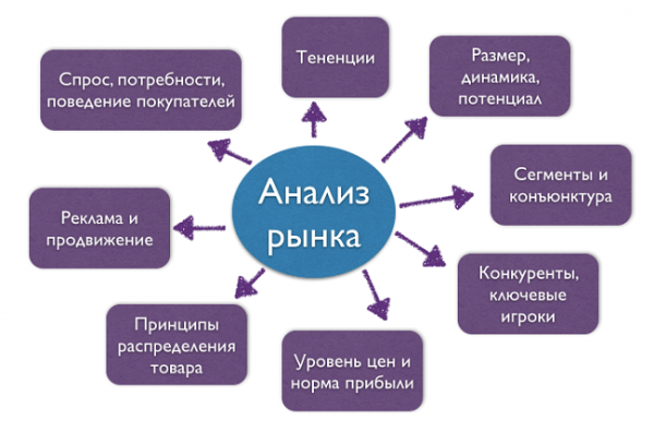 Образец бизнес плана: 5 этапов создания документа