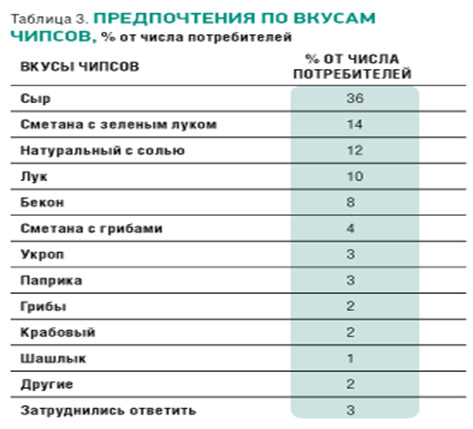 Производство чипсов из картофеля: пошаговая бизнес идея