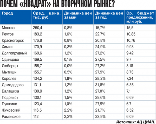 На вторичном рынке жилья закончился ажиотаж На вторичном рынке жилья закончился ажиотаж