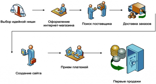 Интернет магазин электрики: план по открытию