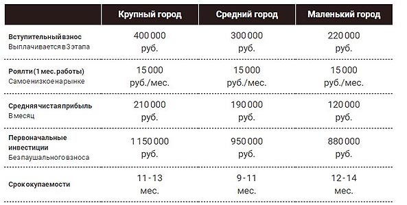 Франшиза парикмахерской: 6 оптимальных варианта Франшиза парикмахерской: 6 оптимальных варианта