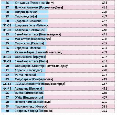 Бизнес план аптеки: как составить, риски, окупаемость