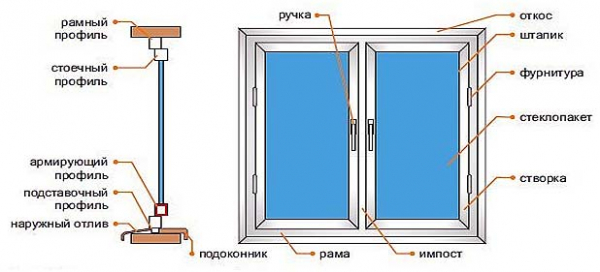Производство окон ПВХ: реализация бизнеса, технология, закупка оборудования, расчет прибыли