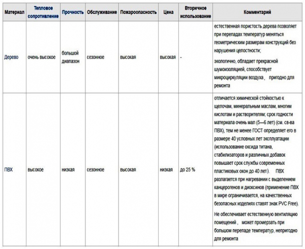 Производство деревянных окон: с чего начать + анализ + расчеты