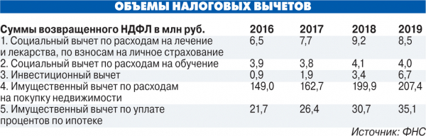 Арифметика для налогоплательщика: кому и какие положены налоговые вычеты