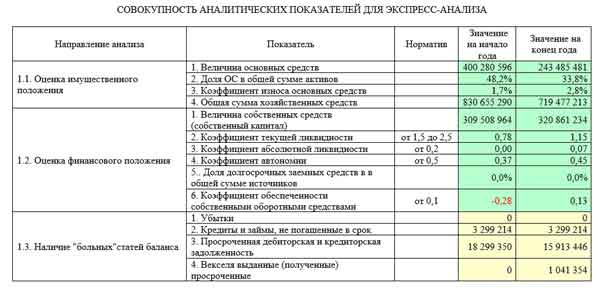 Анализ финансового состояния предприятия на примере