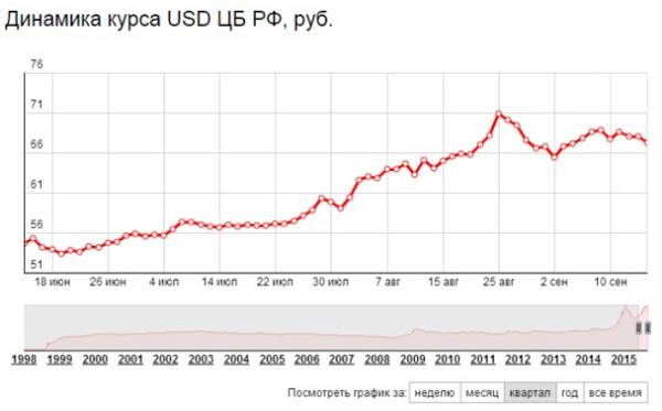 Формула расчета процентов по кредиту